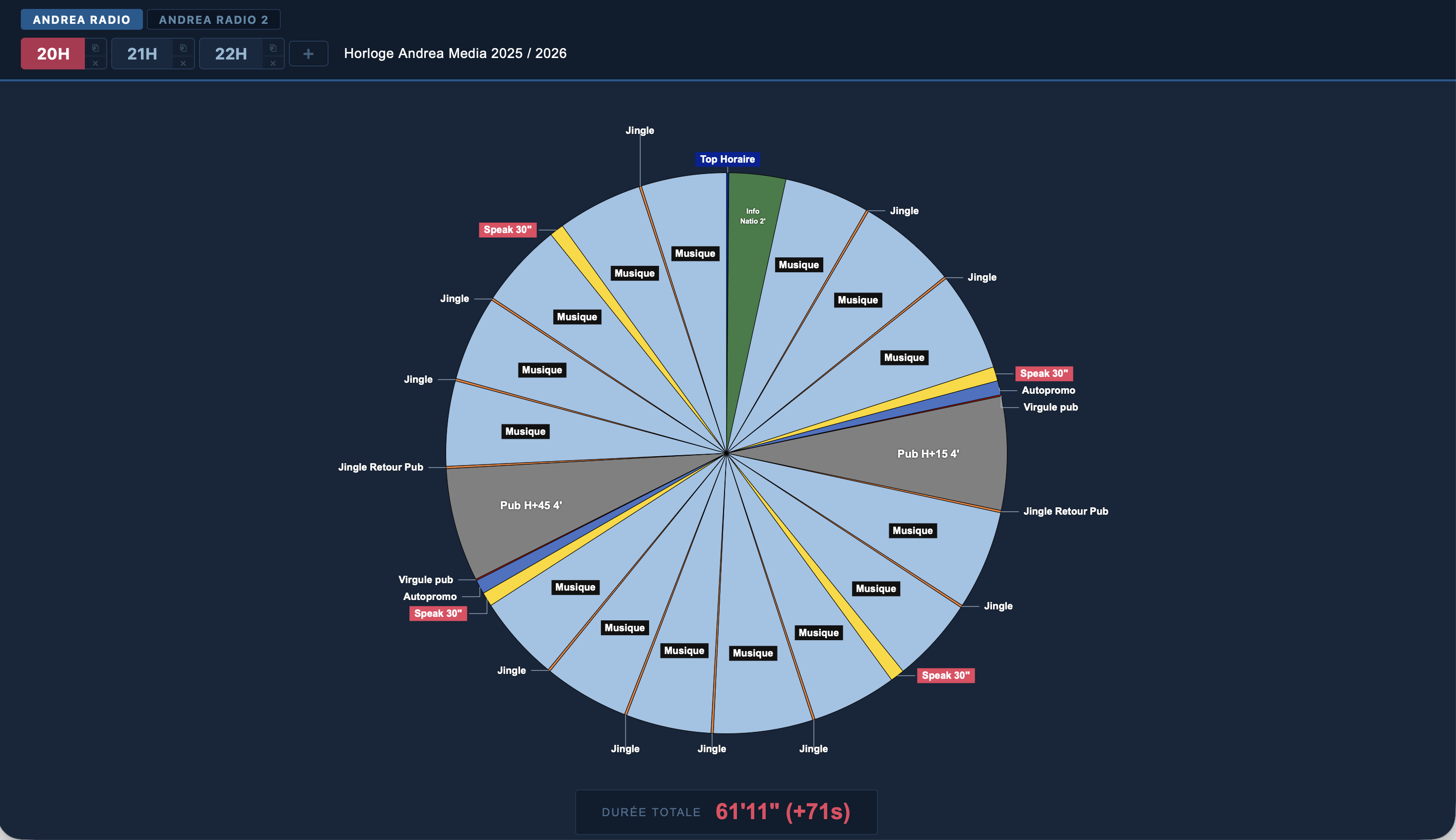 Dashboard Andrea Média